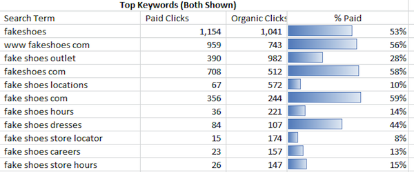 Top Keywords Both Shown Top Keywords Both Shown