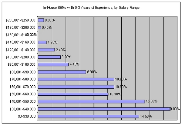 In-house SEM salaries, 0-3 years experience