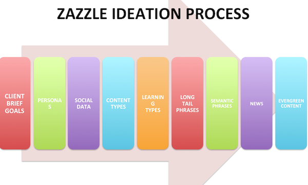 Ideation Process