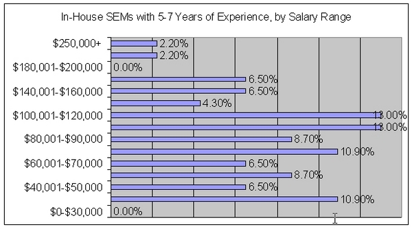 In-house SEM salaries, 5-7 years experience