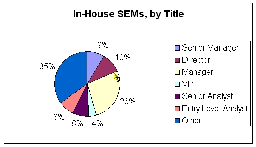 In-house SEM salaries by title