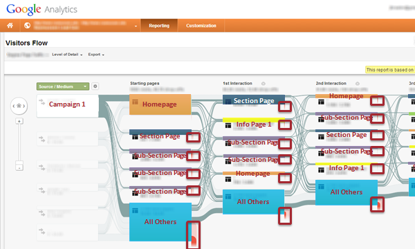 Google Analytics Flow Issues