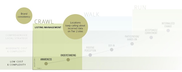 sim-partners-crawl-local-marketing-adoption-curve