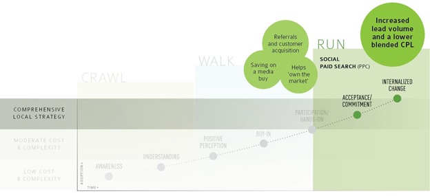 sim-partners-run-local-marketing-adoption-curve