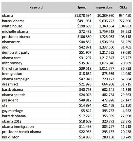 top-keywords-barackobama