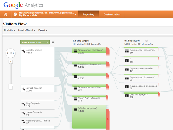 Google Analytics Visitors Flow