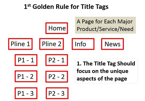 1st Golden Rule for Title Tags