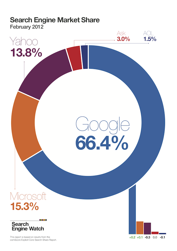 Search Engine Market Share February 2012