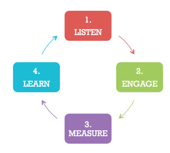 4-step-social-engagement-plan