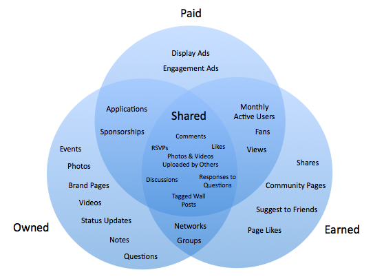 How to Define Shared Media on Facebook Diagram