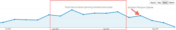 Impact of the Penguin algorithmic penalty Impact of the Penguin algorithmic penalty