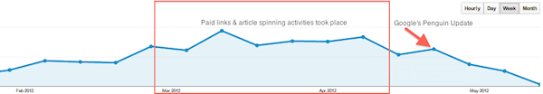 Impact of the Penguin algorithmic penalty