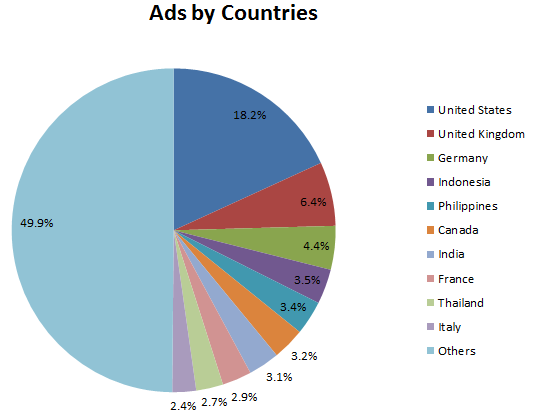 ads-by-countries-facebook