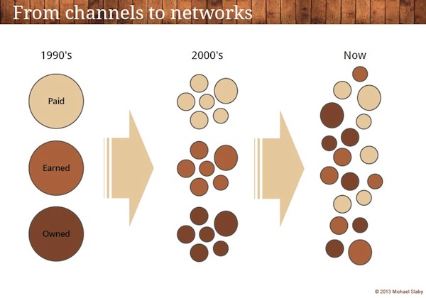 From Channels to Networks