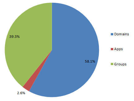 content-type-domains-apps-groups-facebook content-type-domains-apps-groups-facebook