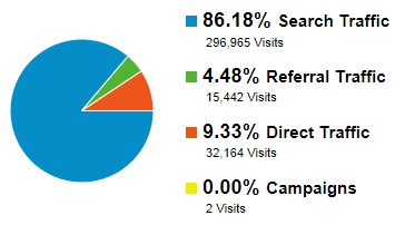 traffic-share-wheel-google-analytics