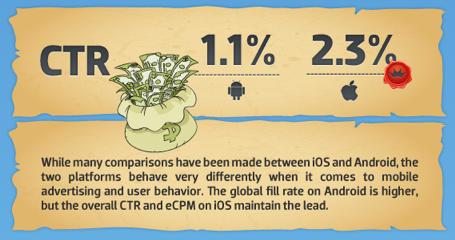 Mobile advertising CTR comparison between Android and Apple