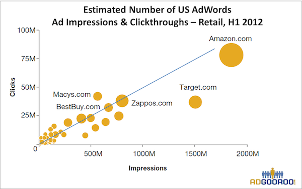 adgooroo-retail-adwords-impressions-clicks-h1-2012