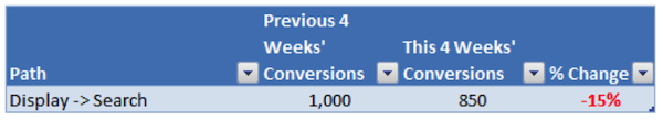 Attribution Modeling Display with Search