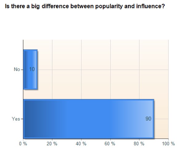 popularity-vs-influence