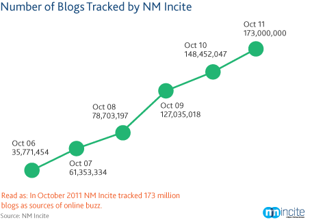number-of-blogs-nm-incite