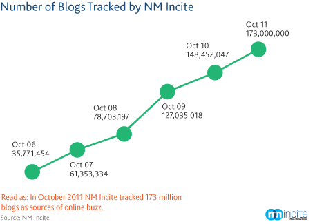 number-of-blogs-nm-incite number-of-blogs-nm-incite