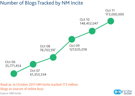 number-of-blogs-nm-incite