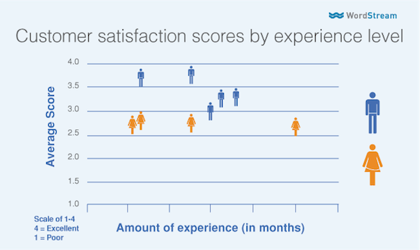 gender-bias-by-experience-level gender-bias-by-experience-level