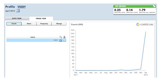 viddy-search-volume