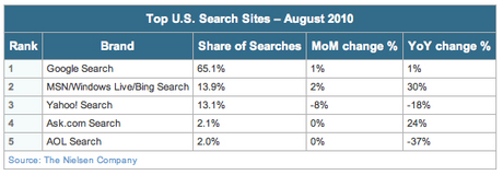 topsearchsitesaug2010.jpg