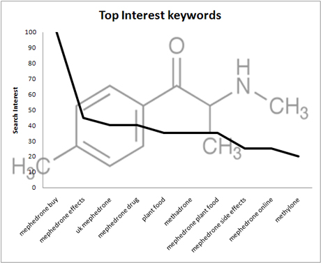 Top Interest Keywords