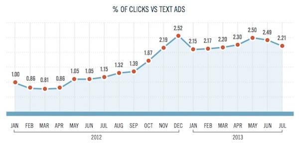 pla-percent-of-clicks-vs-text-ads-marin