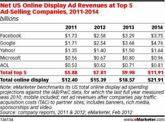 emarketer-display-ad-revenues-2011-2014 emarketer-display-ad-revenues-2011-2014