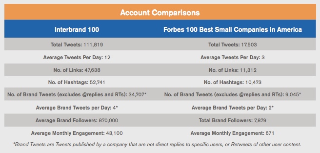 bigr-brands-vs-small-biz-twitter-simply-measured