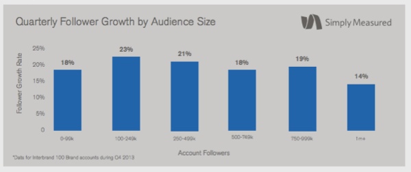 quarterly-follower-growth-simply-measured