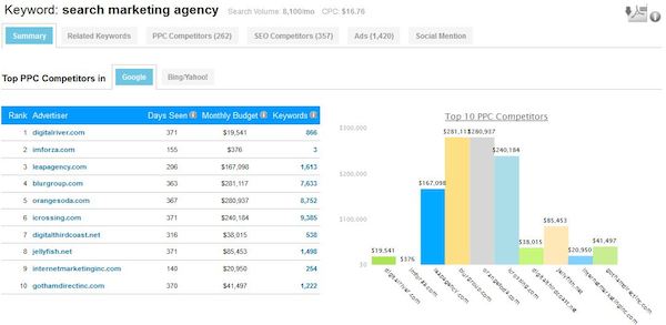 Search Marketing Agency Keyword Example