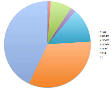 Google Webmaster Tools Linking Report