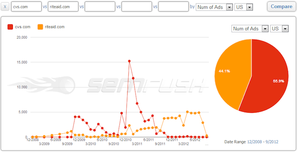 cvs-vs-rite-aid-number-of-ads cvs-vs-rite-aid-number-of-ads