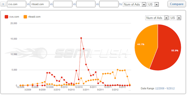 cvs-vs-rite-aid-number-of-ads