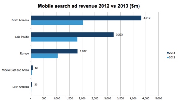 search-ad-revenue