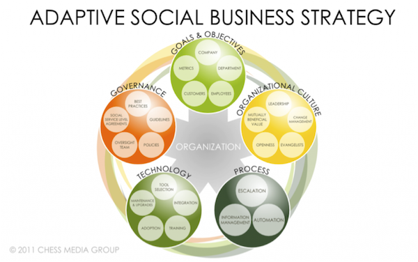 adaptive-social-business-strategy