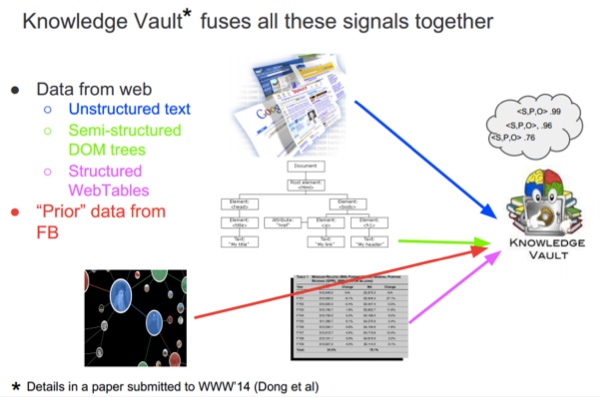 Move Over Google Knowledge Graph, Here Comes Knowledge Vault