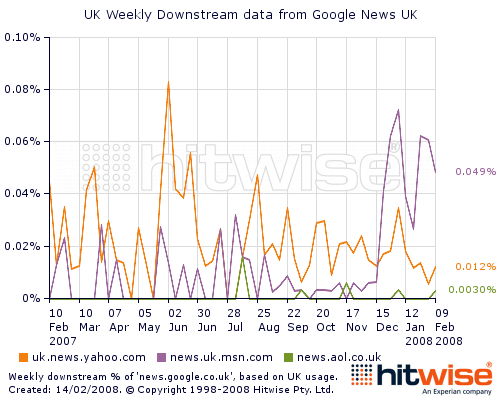 Google News UK Downstream