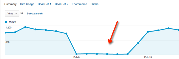 Google AdWords Analytics Flatline