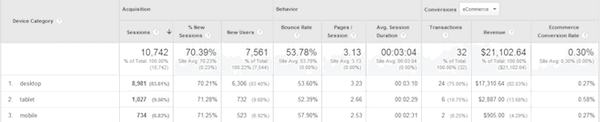 Mobile Device Sales in Google Analytics