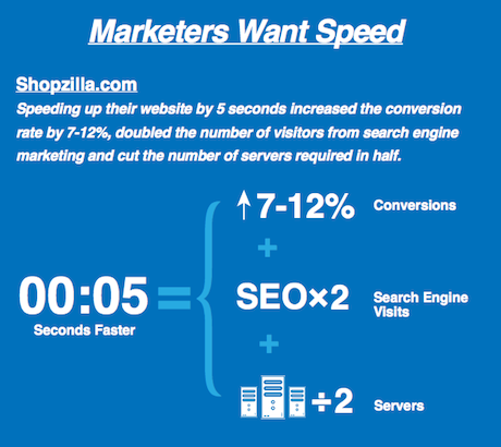 Yottaa Infographic - Marketers Want Speed