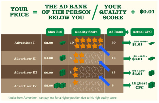 Cost Per Click on AdWords