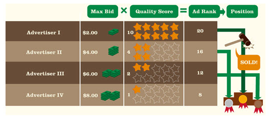 How AdWords Ranks Competing Ads