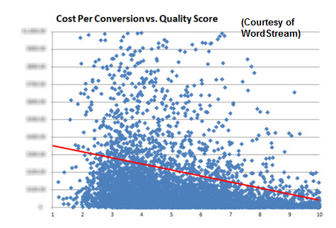 Cost Per Conversion vs Quality Score