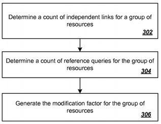 Google Panda Modification Factor for Group of Resources